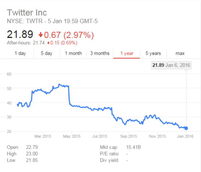 Twitter stock