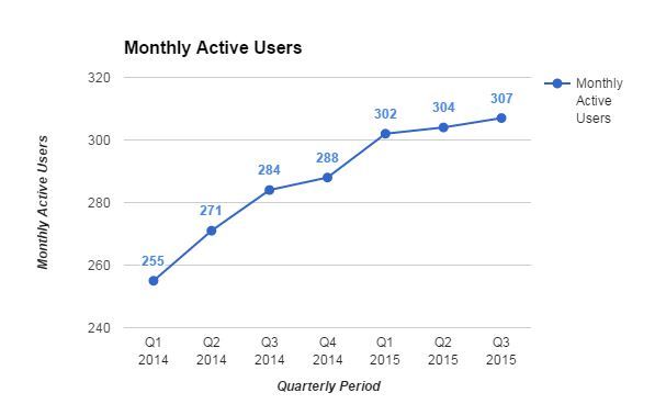 Twitter Monthly active users