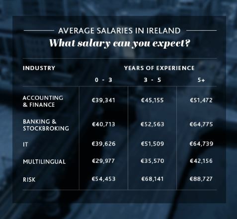 The Top Five Highest Paying Business Jobs In Ireland Are