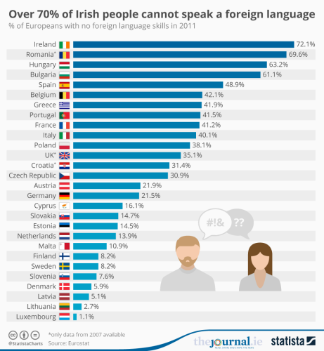 Here S How Our Knowledge Of Foreign Languages Compares To Other