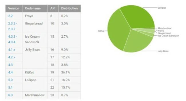 Android breakdown