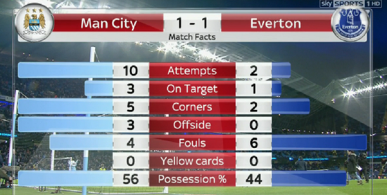 Man City Everton stats