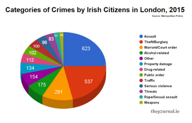 londoncrimescategories