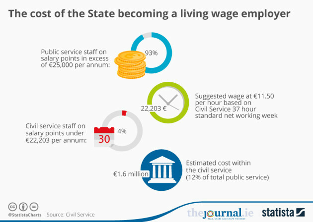 Here S How Much It Will Cost If The State Becomes A Living Wage Employer