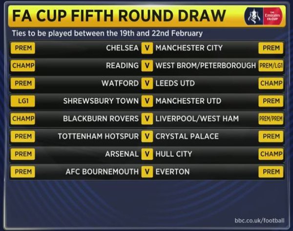 FA Cup fifth round draw