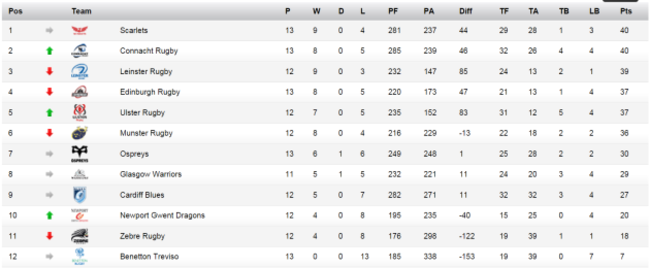 pro12 table