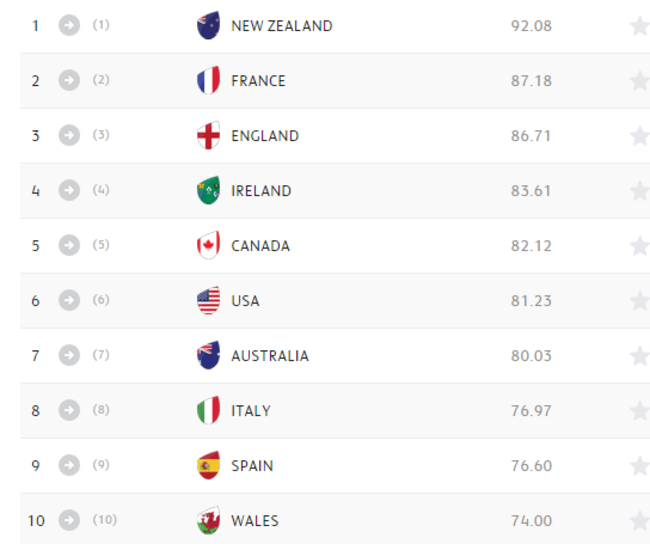 womens rankings