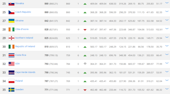 Fifa rankings February