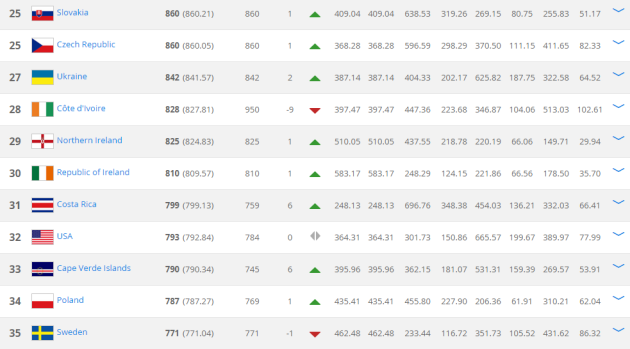 Fifa rankings February