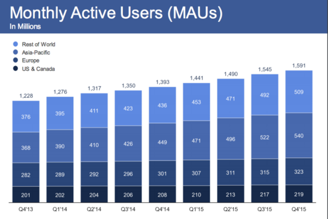 today-more-than-15-billion-people-use-the-social-network-every-single-month