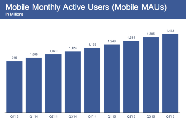 and-more-than-14-billion-people-use-it-on-their-mobile-phones-every-month-not-bad-considering-12-years-ago-smartphones-didnt-even-exist