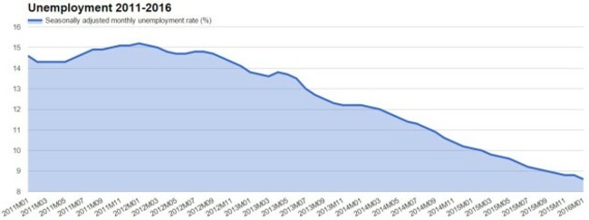 unemployment20112016