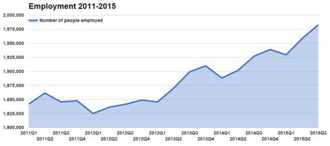 employment20112015