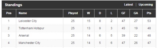 PL table 14 Feb