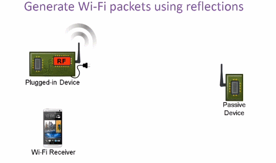 Passive Wifi