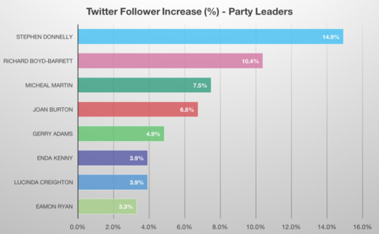 GE16-Follower_Increase-Leaders