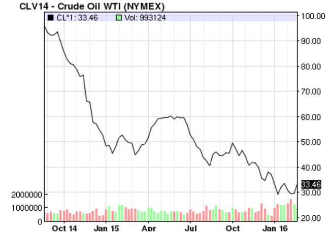 oil price chart 26 feb