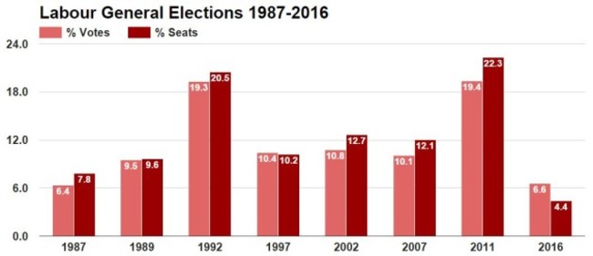 votesharelabour