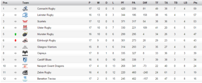 pro12 table