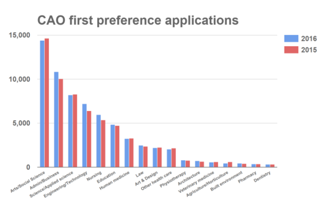 CAO application forms