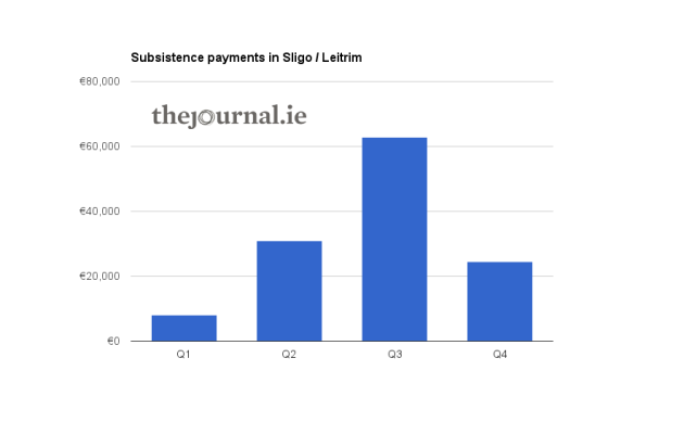 Sligo - Leitrim subsistnece payments