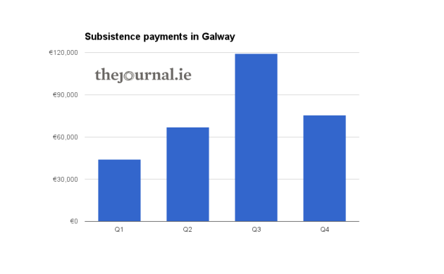 galway - subsistence