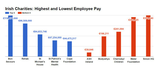 Revealed The Charities With Ceos Still Earning More Than 100 000 - charitiestotalpay