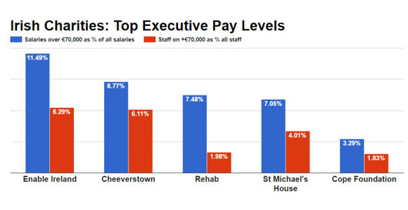 Revealed The Charities With Ceos Still Earning More Than - 