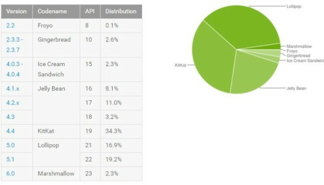 Android breakdown