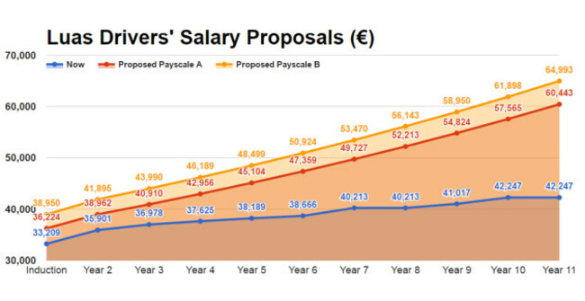 luasproposals