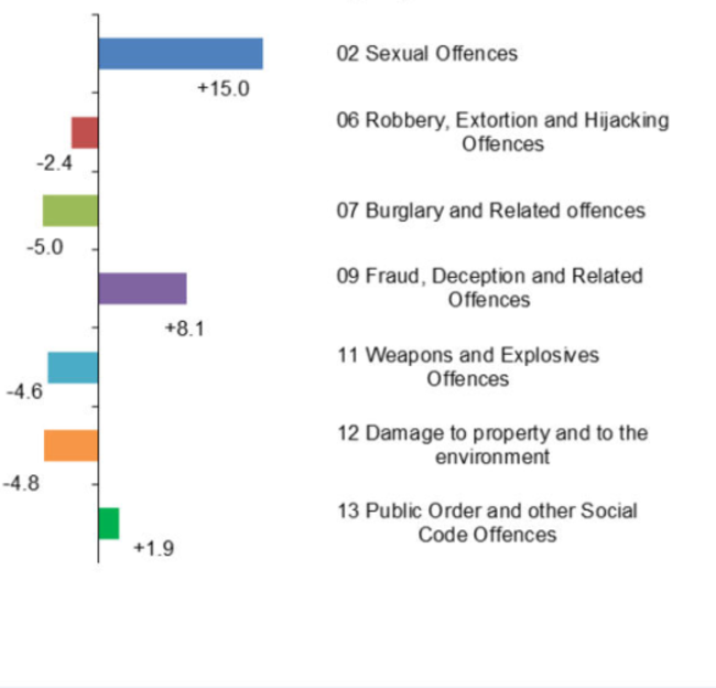 Crime Rates 1