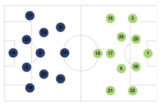 Formations