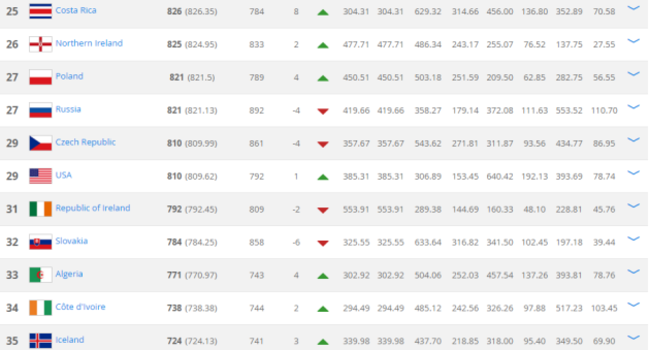 Fifa Rankings April 16