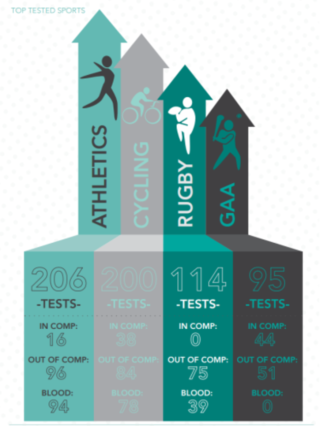 testing levels