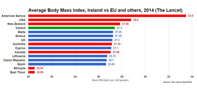 factcheck-is-ireland-really-one-of-the-world-s-most-obese-countries