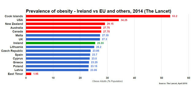 factcheck-is-ireland-really-one-of-the-world-s-most-obese-countries