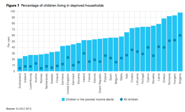 children living in deprived households