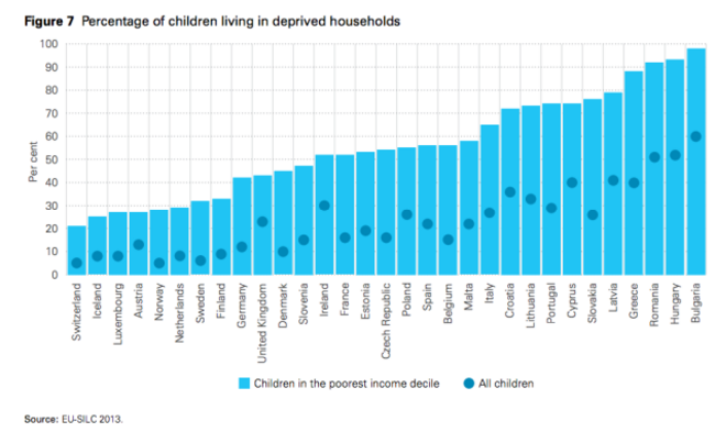 children living in deprived households