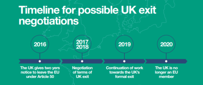 Brexit Timeline