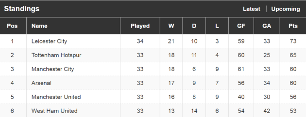 Here S What Leicester Now Need To Guarantee A First Ever Premier