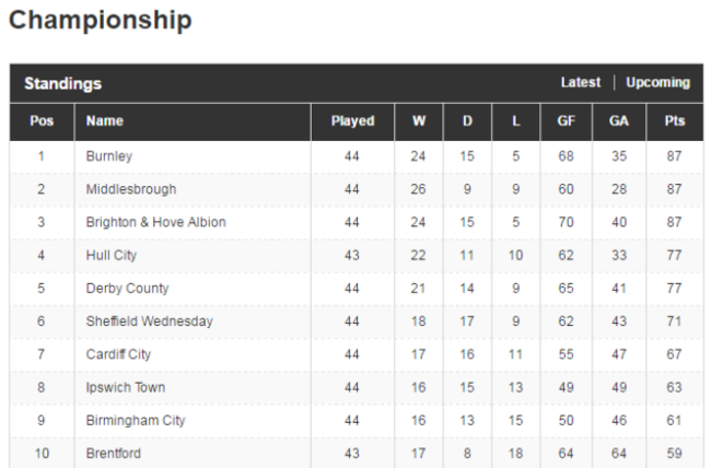 ChampionshipTable