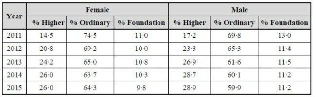lc maths male female