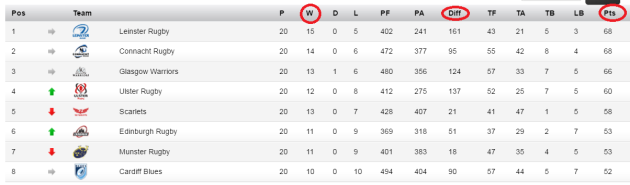 pro12 table 2 to go