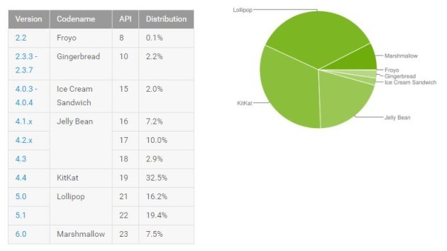 Android versions may 2016