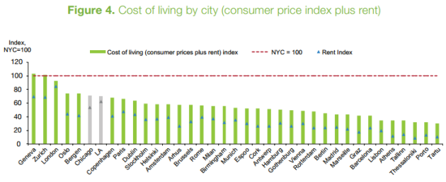 cost of living