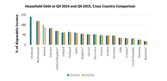 Household Debt at Q4 2014 and Q4 2015, Cross Country Comparison