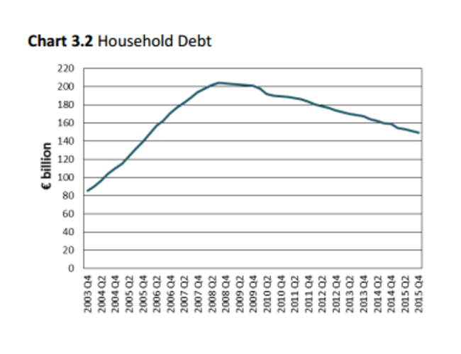 household debt decrease