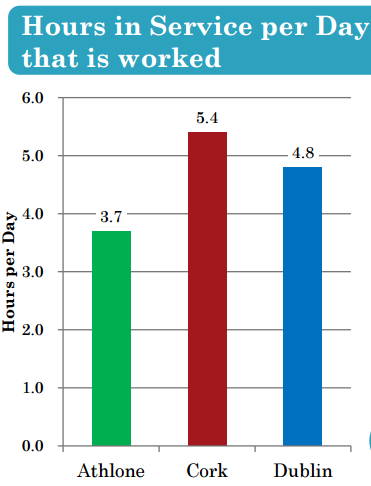 Taxi drivers work an average of five hours a day, new study finds