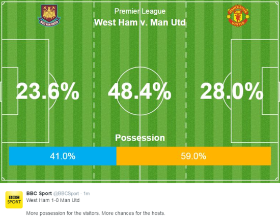 West Ham United possession