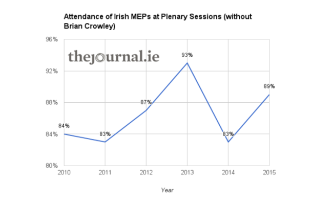 MEP attendance - 2